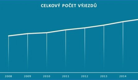 Statistika výjezdové činnosti Zdravotnických záchranných služeb v ČR