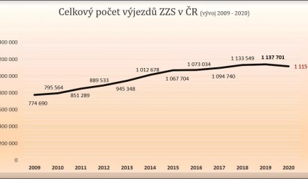 Statistika výjezdové činnosti ZZS ČR za rok 2020