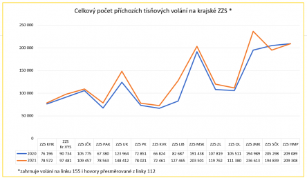 Počty tísňových volání a řešených událostí ZZS v letech 2020 - 2021