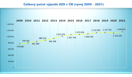 Statistika výjezdové činnosti ZZS v ČR za rok 2021
