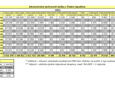 Statistika výjezdové činnosti ZZS v ČR za rok 2021