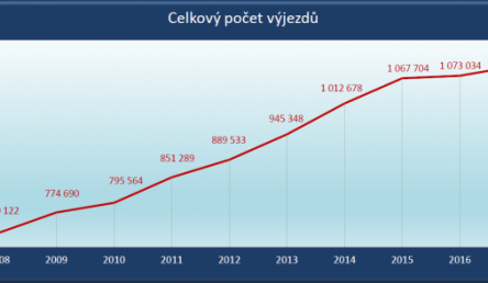 Statistika výjezdové činnosti ZZS v ČR za rok 2017