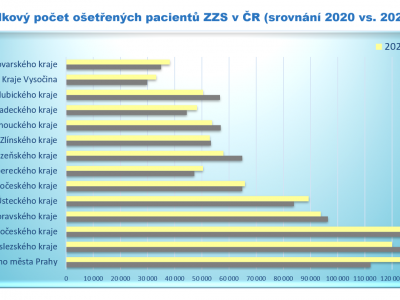 Statistika výjezdové činnosti ZZS v ČR za rok 2021