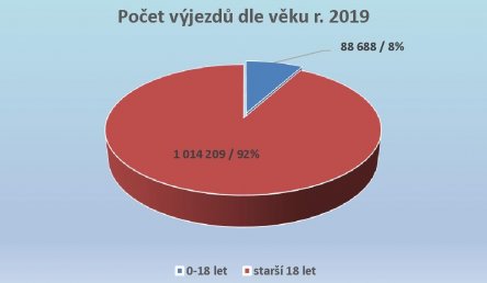 Statistika výjezdové činnosti ZZS ČR za rok 2019