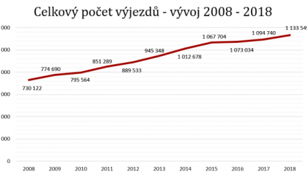 Statistika výjezdové činnosti ZZS ČR za rok 2018