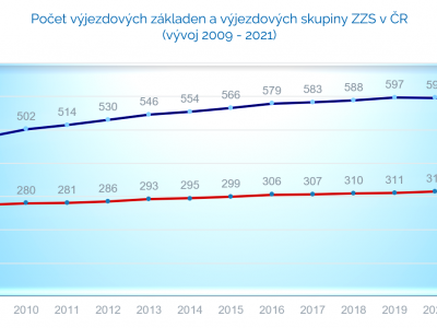 Statistika výjezdové činnosti ZZS v ČR za rok 2021