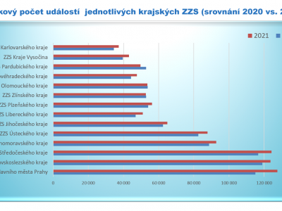 Statistika výjezdové činnosti ZZS v ČR za rok 2021