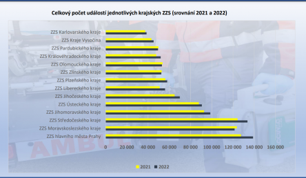 Statistika výjezdové činnosti ZZS v ČR za rok 2022