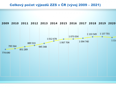 Statistika výjezdové činnosti ZZS v ČR za rok 2021