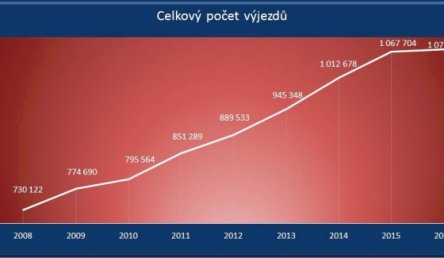 Statistika výjezdové činnosti ZZS ČR 2016