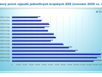 Statistika výjezdové činnosti ZZS v ČR za rok 2021