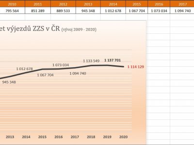 Statistika výjezdové činnosti ZZS ČR za rok 2020