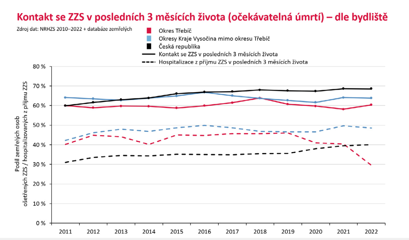 Paliativní versus intenzivní péče z pohledu záchranných služeb