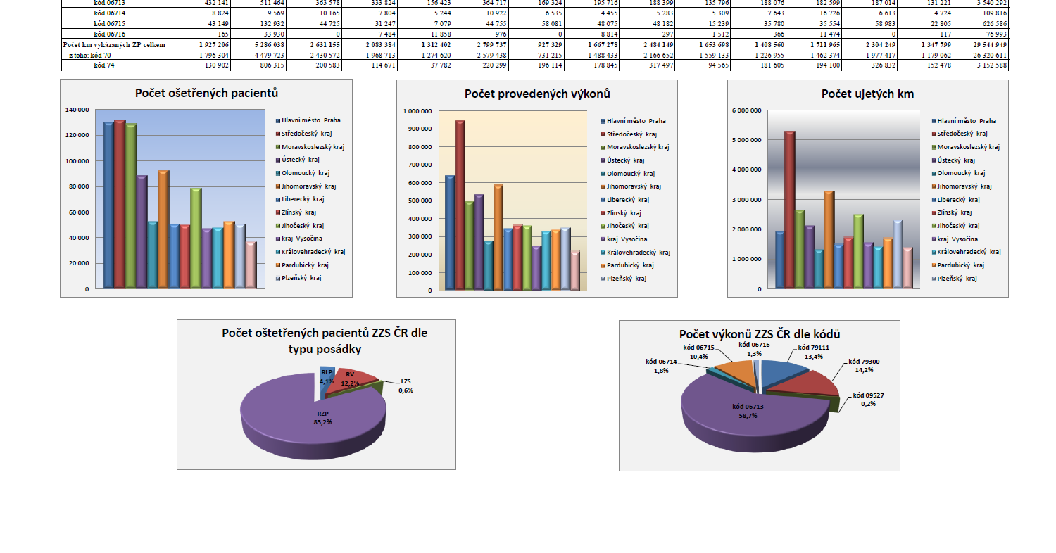 Vybrané ukazatele ZZS ČR za rok 2023