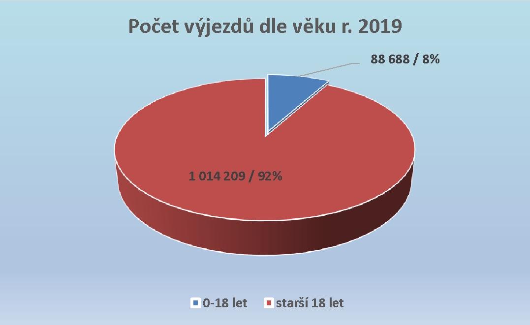 Statistika výjezdové činnosti ZZS ČR za rok 2019
