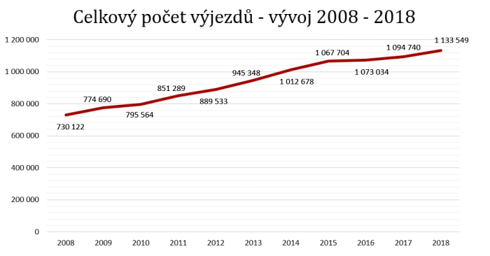 Statistika výjezdové činnosti ZZS ČR za rok 2018